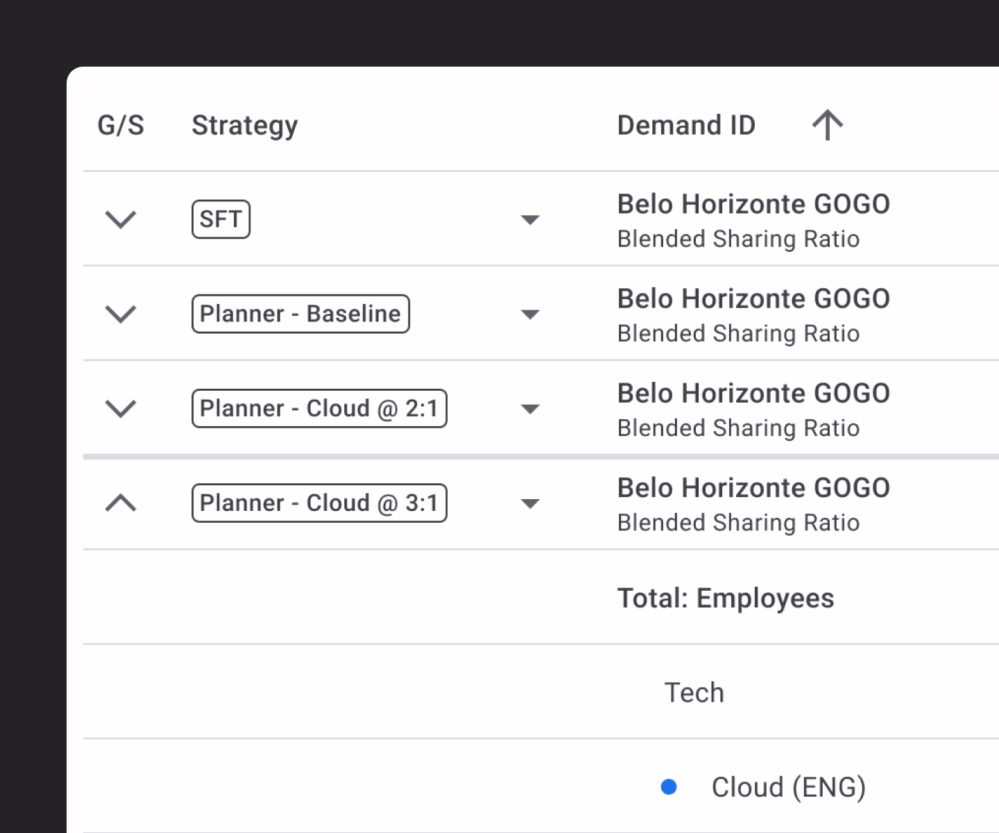 Clear data hierarchy
